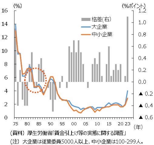 規模別賃上げ率格差