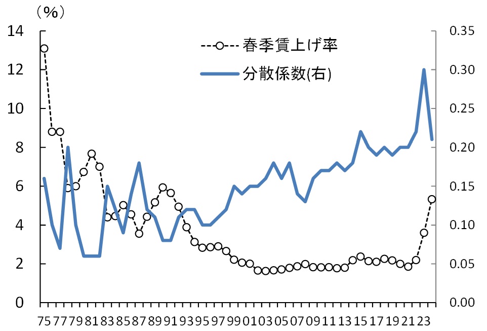 春闘賃上げ率のバラツキ