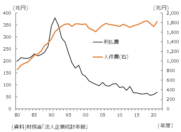 人件費と利払い費の推移