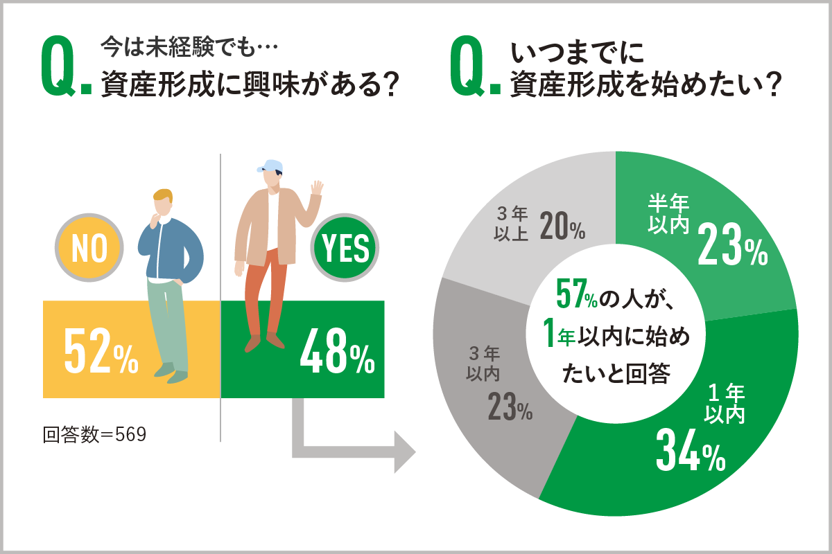 セ（セゾンマネー研究会）Q.今は未経験でも…資産形成に興味がある？　Q.いつまでに資産形成を始めたい？