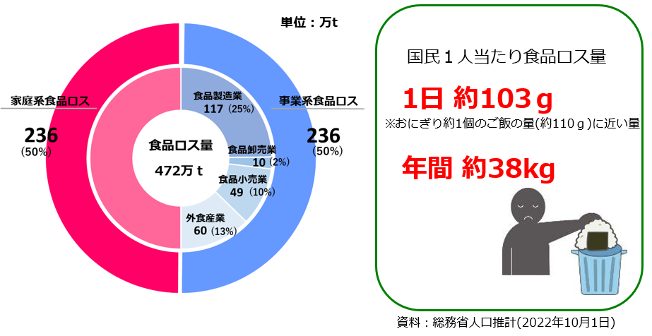 日本の食品ロスの現状