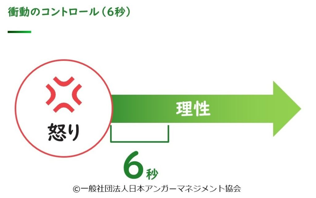 怒りを感じたら「6秒間」やり過ごす