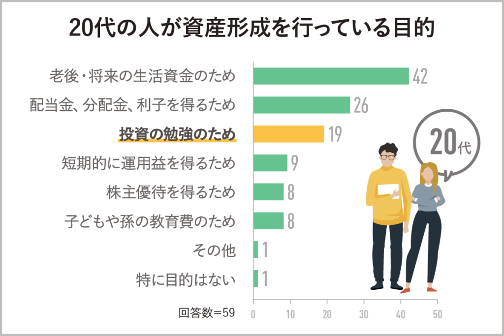 20代の人が資産形成を行っている目的（クレディセゾン「資産形成に関する意識調査」（2024年7月22〜28日実施）より）