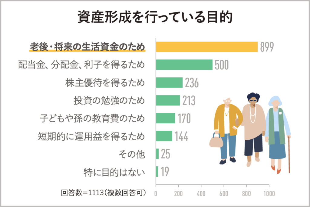 資産形成を行っている目的（クレディセゾン「資産形成に関する意識調査」（2024年7月22〜28日実施）より）