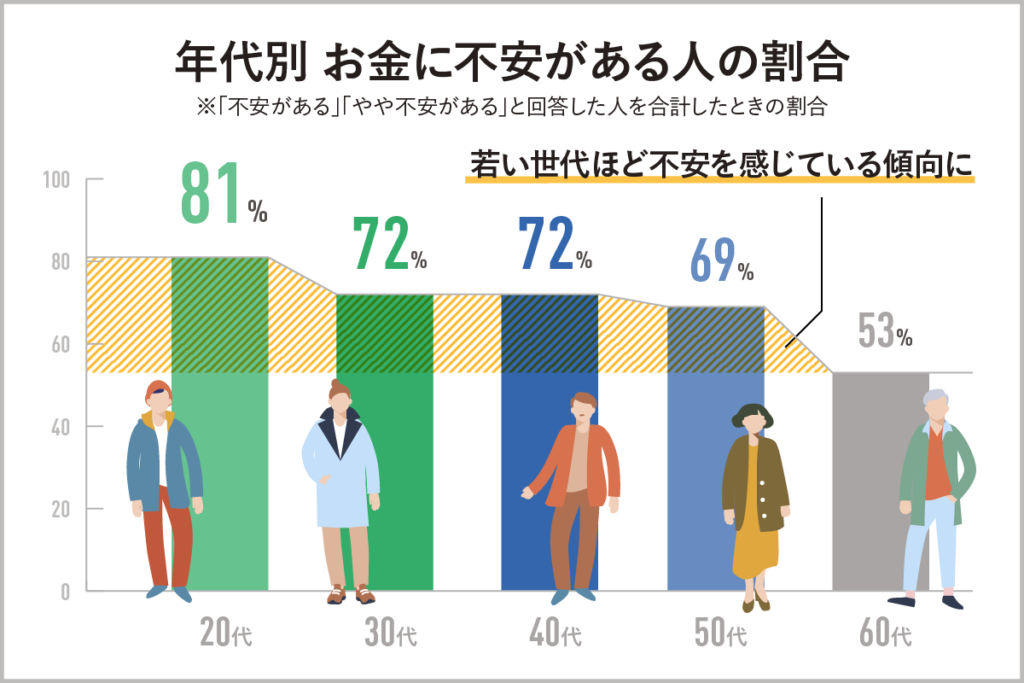 年代別 にお金に不安がある人の割合（クレディセゾン「資産形成に関する意識調査」（2024年7月22〜28日実施）より）