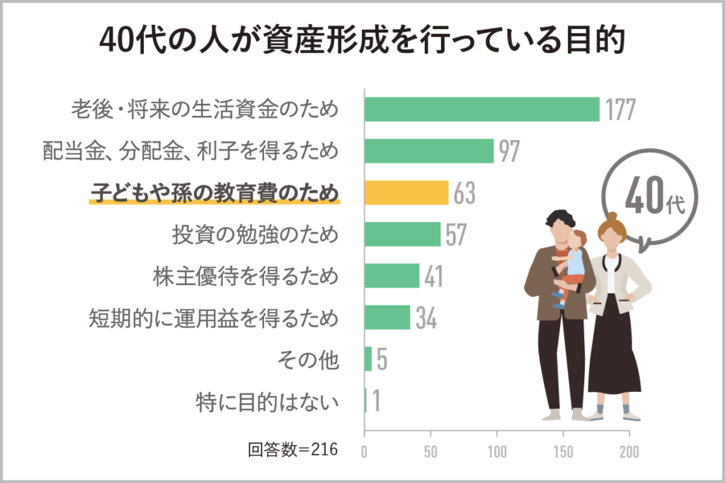 40代の人が資産形成を行っている目的（クレディセゾン「資産形成に関する意識調査」（2024年7月22〜28日実施）より）