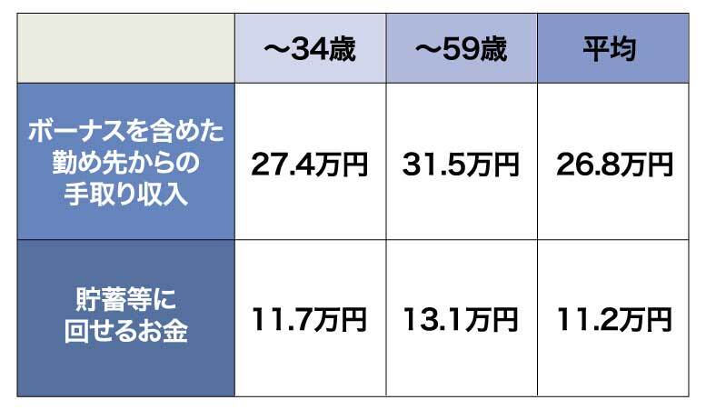 ［図表2］単身勤労世帯