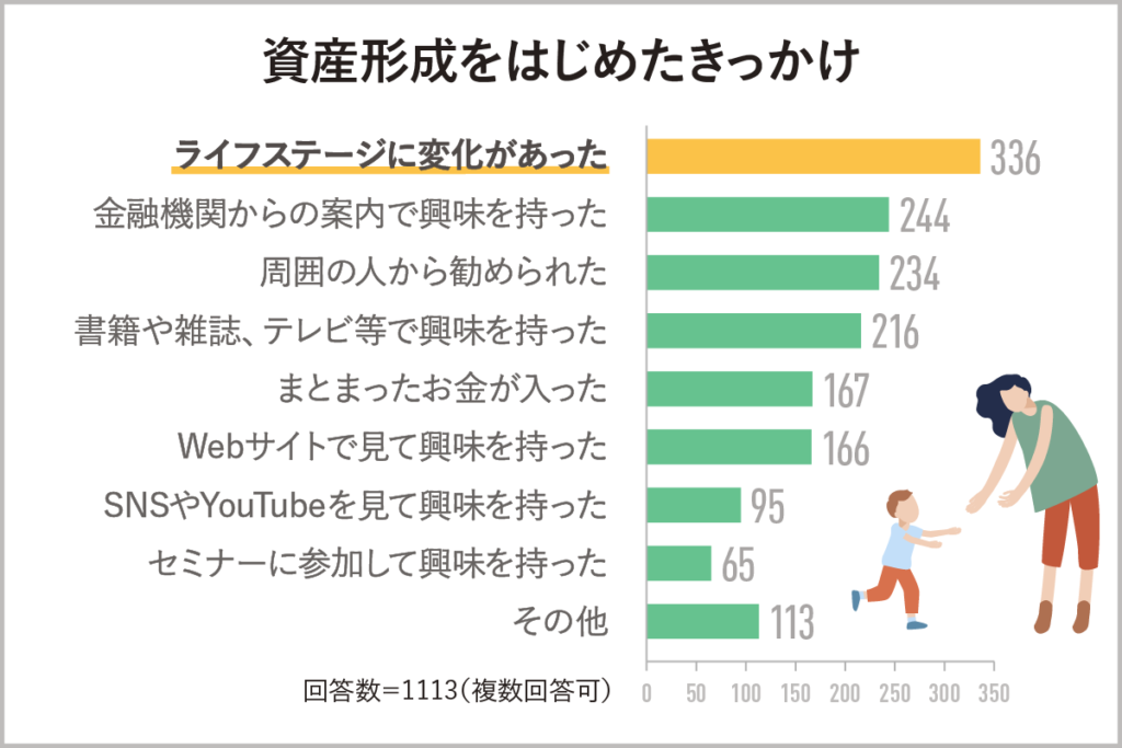 資産形成を始めたきっかけ（クレディセゾン「資産形成に関する意識調査」（2024年7月22〜28日実施）より）