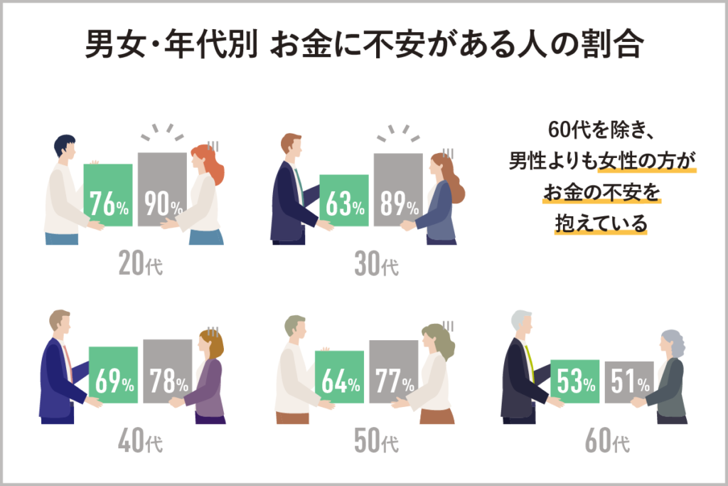 男女・年代別 お金に不安のある人の割合（クレディセゾン「資産形成に関する意識調査」（2024年7月22〜28日実施）より）