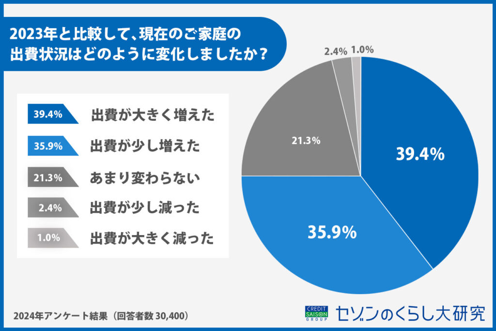 2023年と比較して、現在のご家庭の出費状況はどのように変化しましたか？（アンケート結果より）