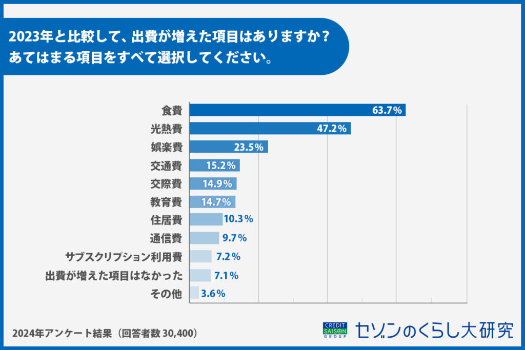 2023年と比較して、出費が増えた項目はありますか？あてはまる項目をすべて選択してください。（アンケート調査結果より）