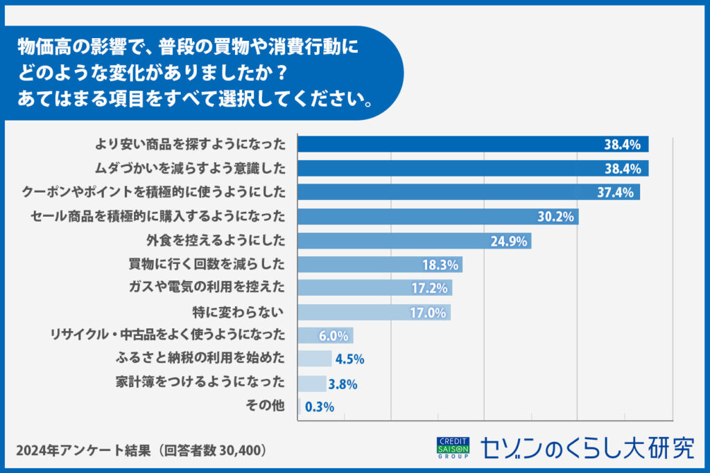 物価高の影響で、普段の買い物や消費行動にどのような変化がありましたか？（アンケート調査委結果より）