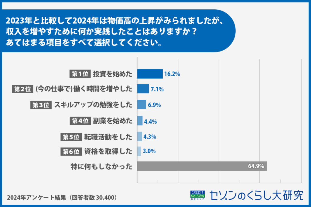 2023年と比較して2024年は物価高の上昇がみれられましたが、収入を増やすために何か実践したことはありますか？（アンケート調査結果より）