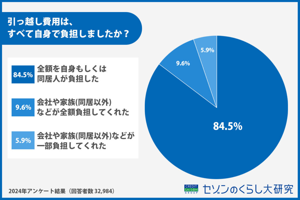 引っ越し費用はすべて自身で負担しましたか？（アンケート調査結果より）