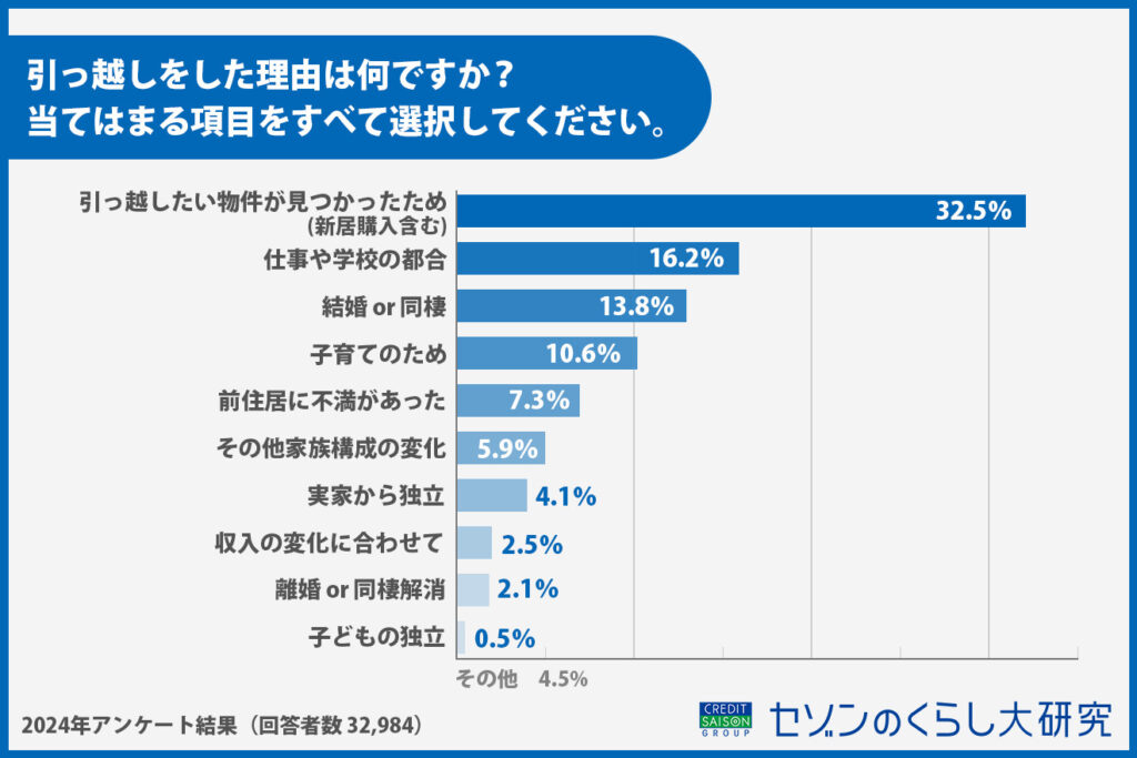 引っ越しをした理由は何ですか？（アンケート調査結果より）