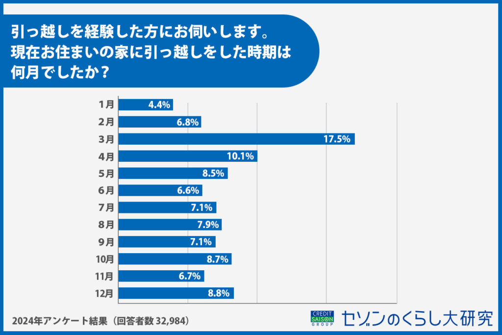 引っ越しを経験した方にお伺いします。現在、お住まいの家に引っ越した時期は何月でしたか？（アンケート調査結果より）