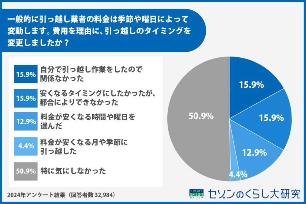 費用を理由に引っ越しの時期を変更しましたか？（アンケート調査結果より）