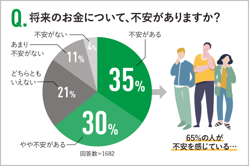 将来のお金について、不安がありますか？（クレディセゾン「資産形成に関する意識調査」（2024年7月22〜28日実施）より）