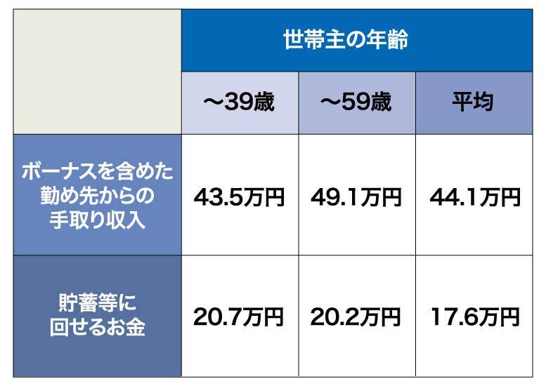 ［図表1］2人以上の世帯のうち勤労者世帯