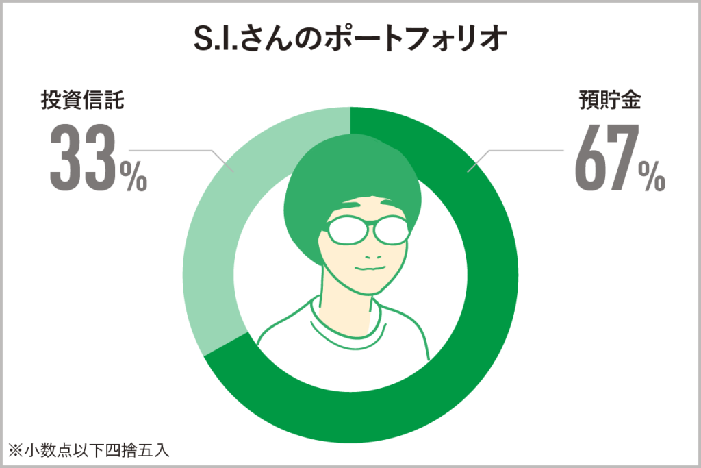 就職の翌年から資産形成スタート！　20代S.I.さんの場合（ポートフォリオ）