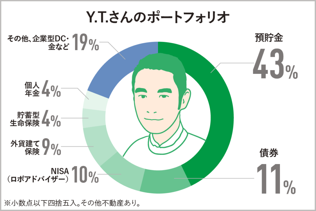 早期がんをきっかけに資産形成に本腰を入れた 40代Y.T.さんの場合（ポートフォリオ）