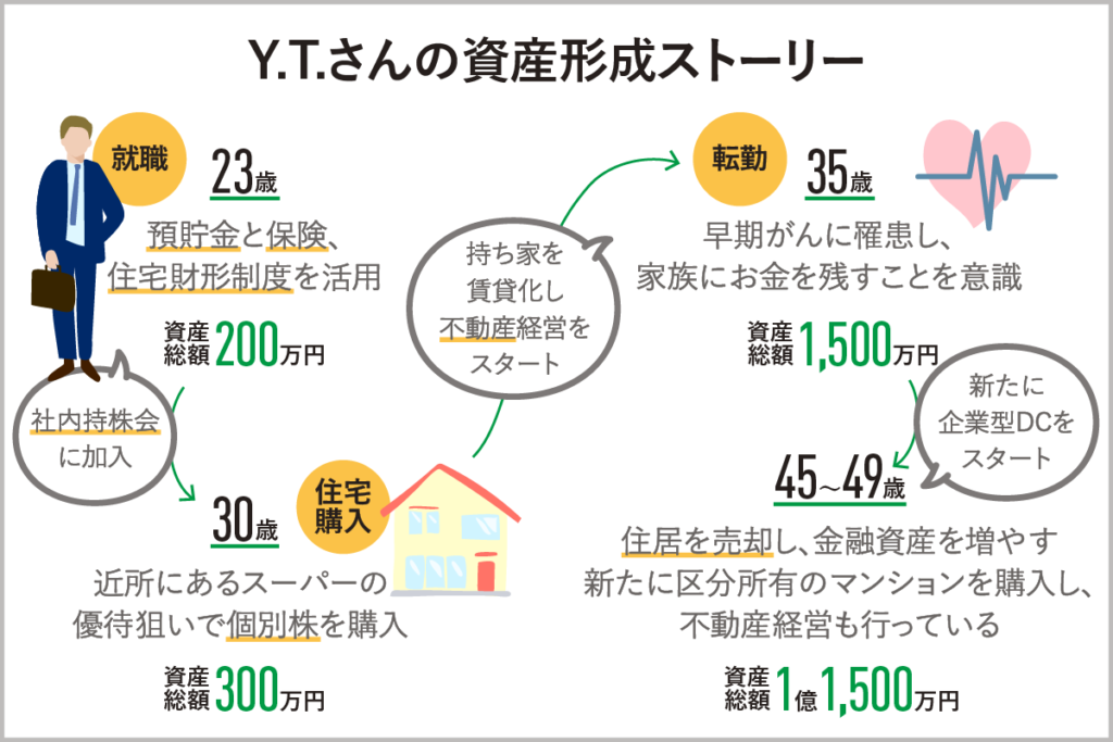 40代Y.T.さんの場合（ポートフォリオの変遷）