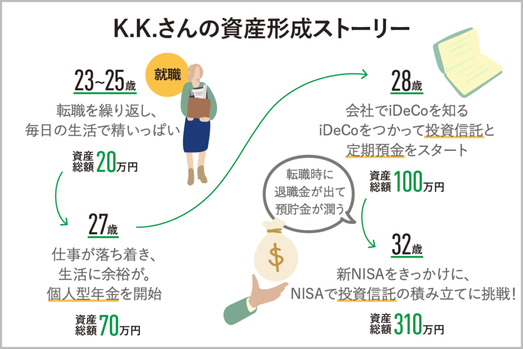 30代K.K.さんの場合（ポートフォリオの変遷）