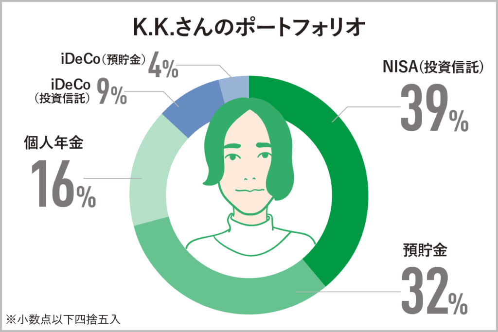 生活が安定した20代後半から資産形成スタート！ 30代K.K.さんの場合（ポートフォリオ）