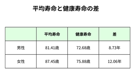 平均寿命と健康寿命の差