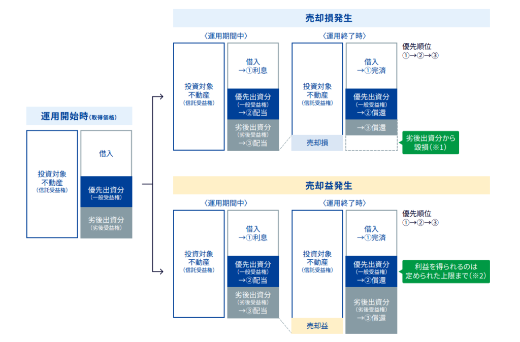お客様の投資元本を守る「優先劣後構造」