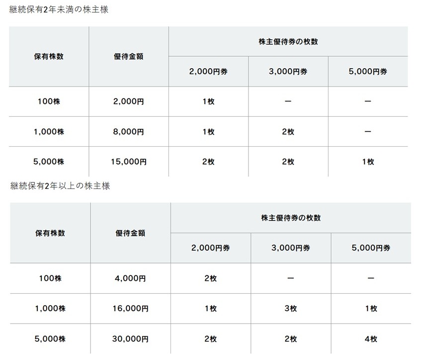 1．TOKYO BASE〈3415〉…株価：461円（12月15日時点）