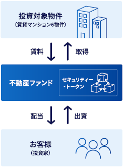 セキュリティ・トークン(ST)を活用した新しい投資