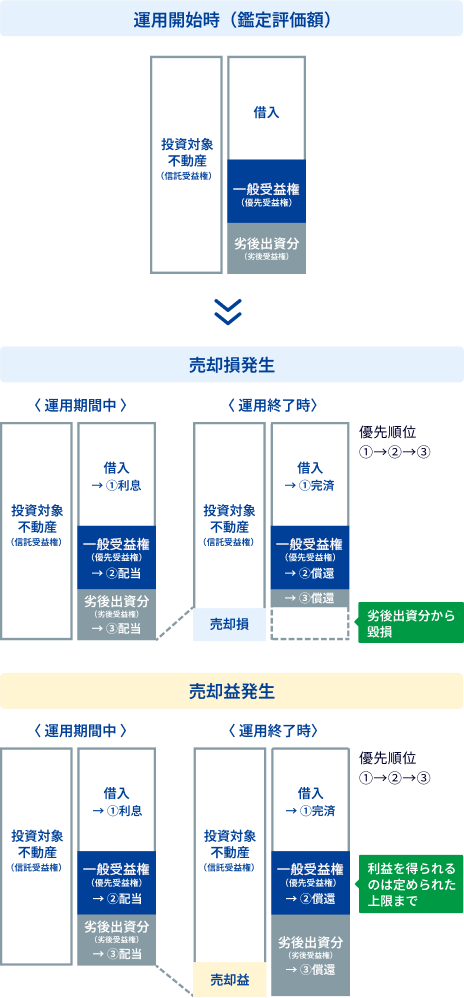 お客様の投資元本を守る「優先劣後構造」