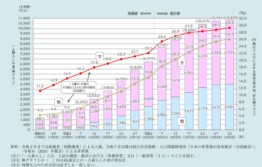 高齢者の一人暮らし世帯の増加