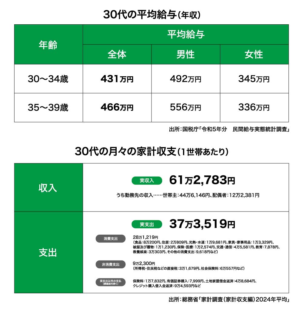 ［図表1］30代の平均給与（年収）と30代の月々の家計収支（1世帯あたり）