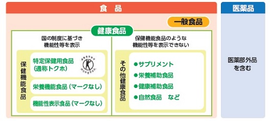 サプリメントと薬の違い
