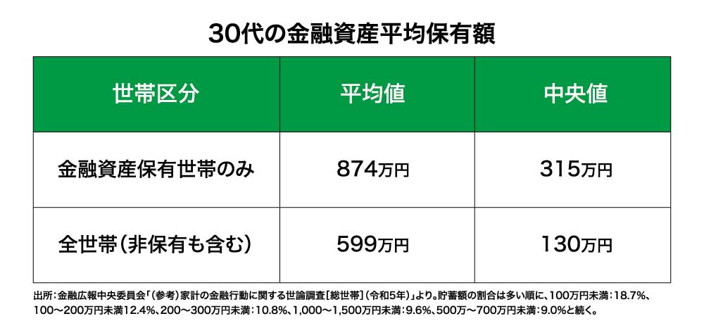 ［図表2］30代の金融資産平均保有額