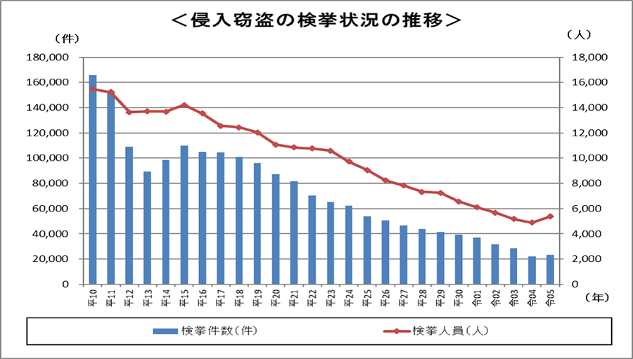 日本国内の侵入窃盗・強盗事件の現状