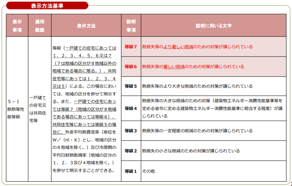 国土交通省：住宅性能表示制度の見直しについて