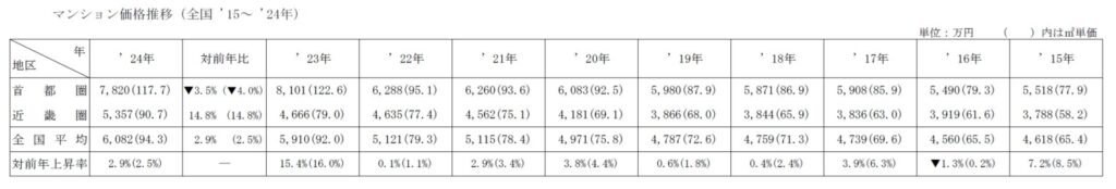 マンション価格…バブル崩壊後「最大の伸び」