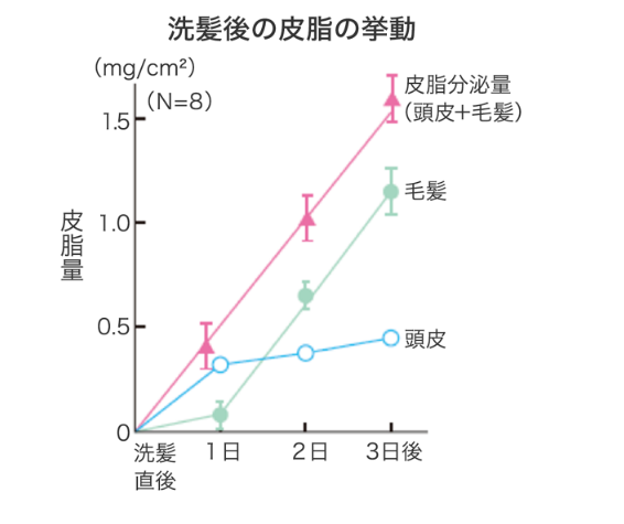 季節によって、ベタつきが変わるのはなぜ?