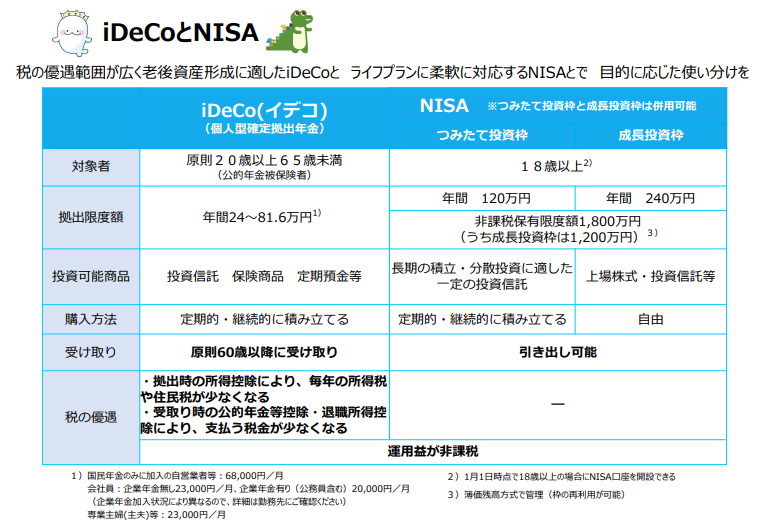 ［図表2］iDecoとNISAの比較