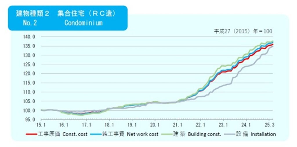建築費…21年~23年にかけて指数が急激に上昇