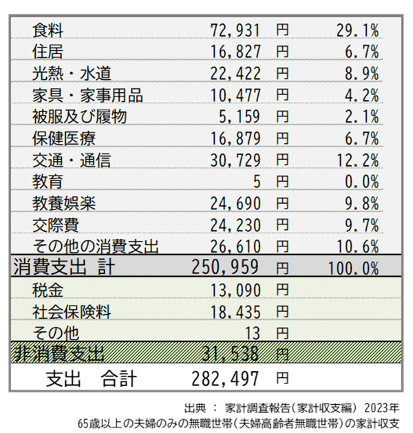 持ち家がある場合の老後資金はいくら必要？2