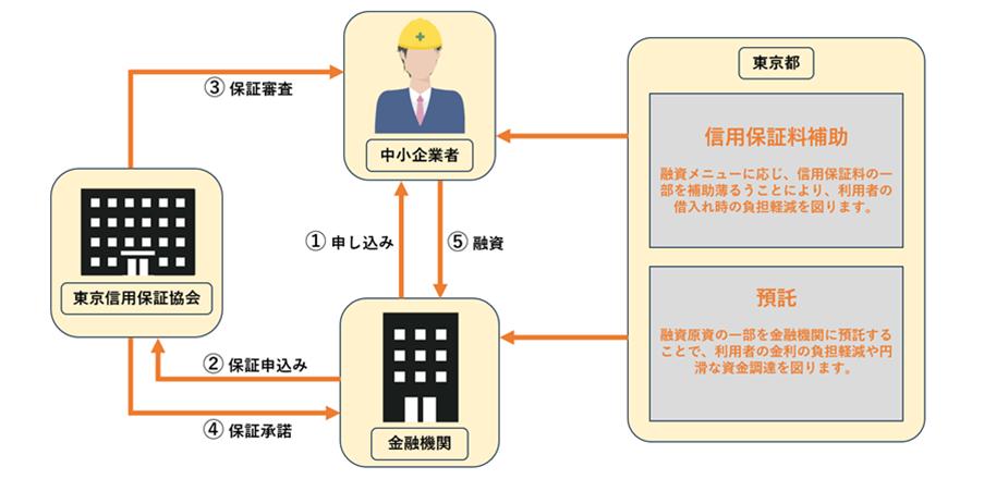 個人事業主の資金調達先8選-2