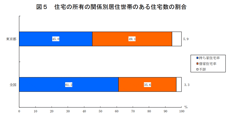 賃貸・持ち家それぞれの割合は?2