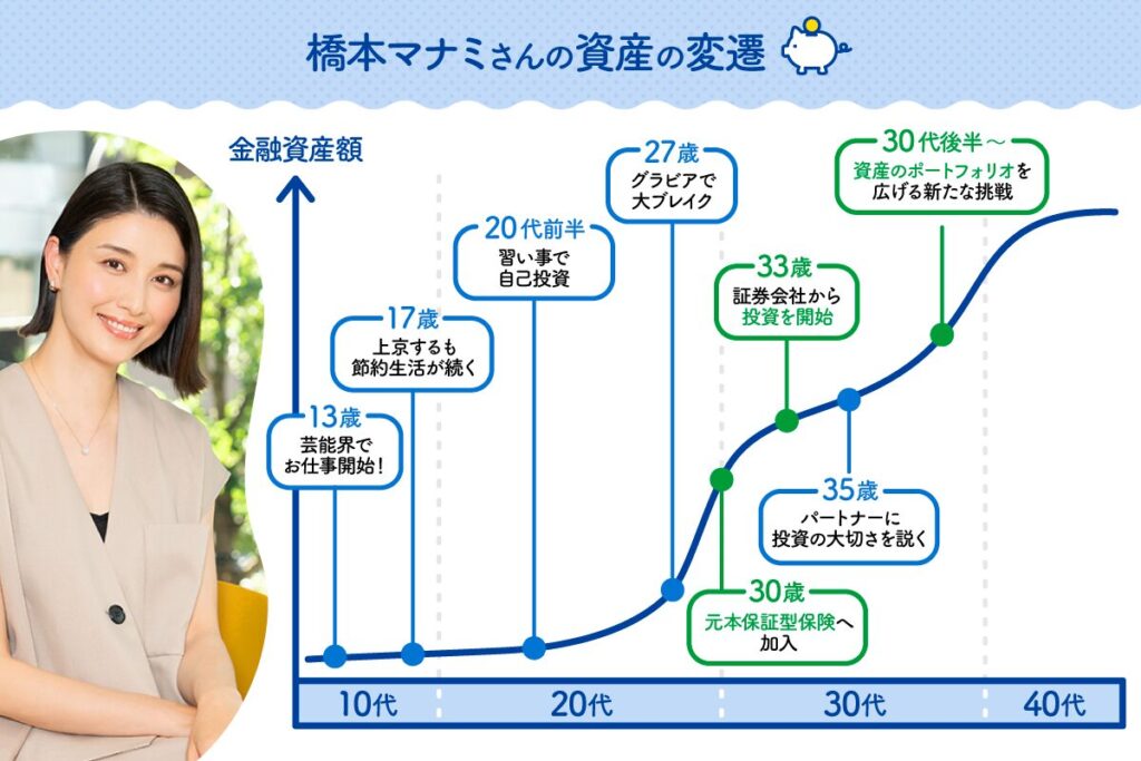 橋本マナミさんの資産の変遷