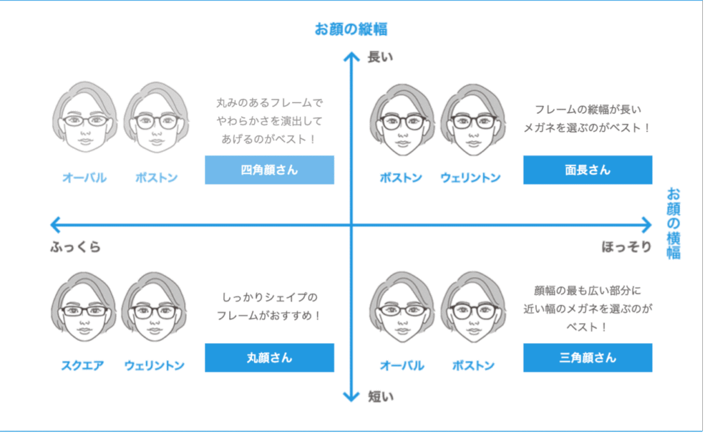 顔型別 似合う眼鏡の選び方