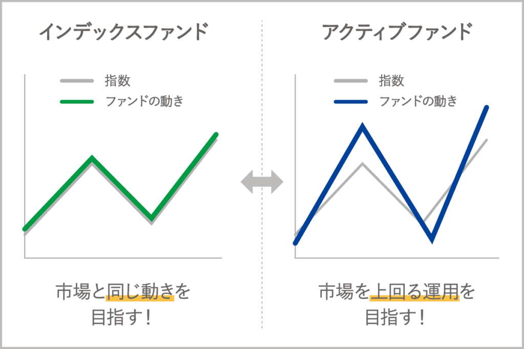 特定の株価指数に連動する「インデックスファンド」