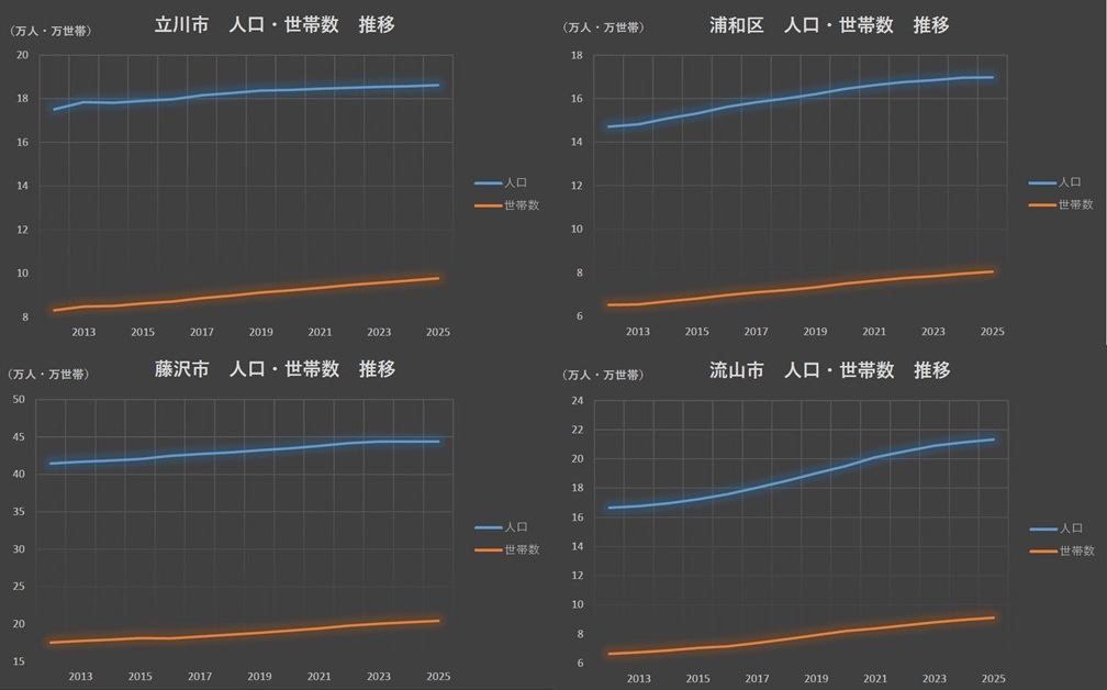 ［図表5］立川・藤沢・浦和・流山の人口・世帯数推移